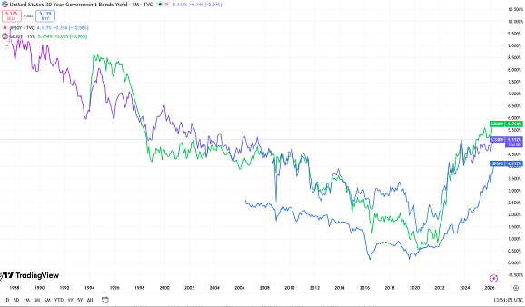 Graphique TradingView des rendements des obligations d'État à 30 ans aux États-Unis, au Japon et au Royaume-Uni