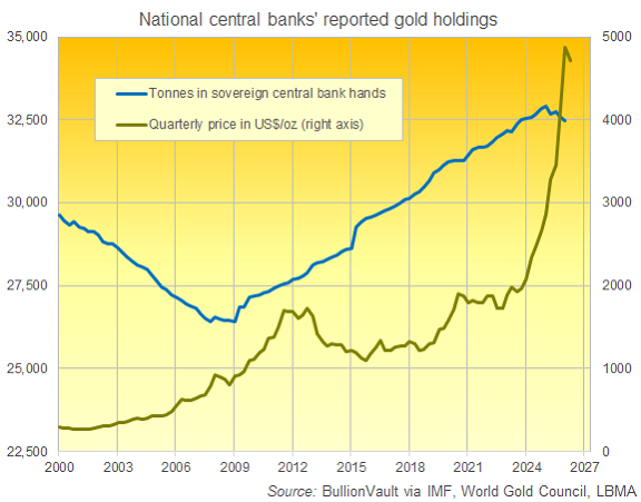 Graphique BullionVault des réserves d'or déclarées par les banques centrales nationales depuis 2000