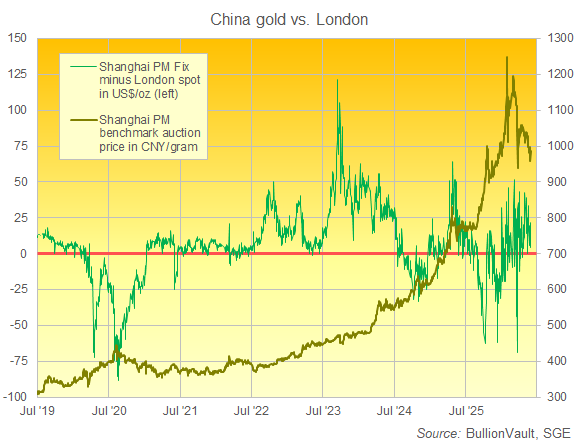 Graphique BullionVault de l'or chinois et de la prime de Shanghai par rapport à Londres