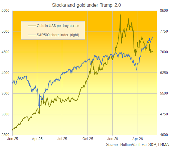 Graphique BullionVault comparant le S&P 500 et l'or en dollars depuis le début de l'année 2025