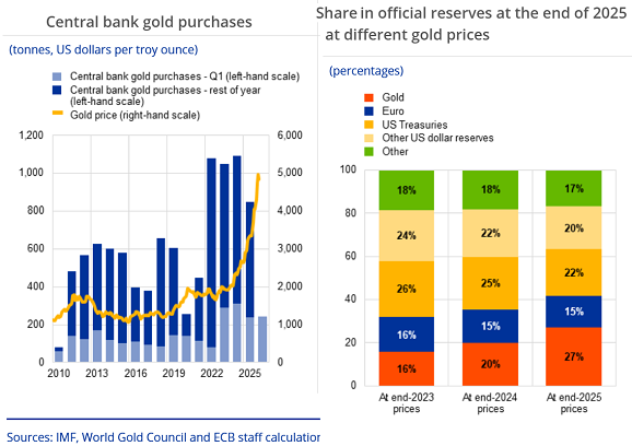 Graphique de la BCE présentant les estimations du WGC concernant la demande d’or des banques centrales et leur part estimée dans les portefeuilles de réserves totales