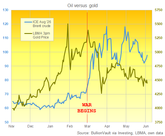 Graphique BullionVault comparant les contrats à terme sur le Brent d'août et le cours de référence de l'or à Londres