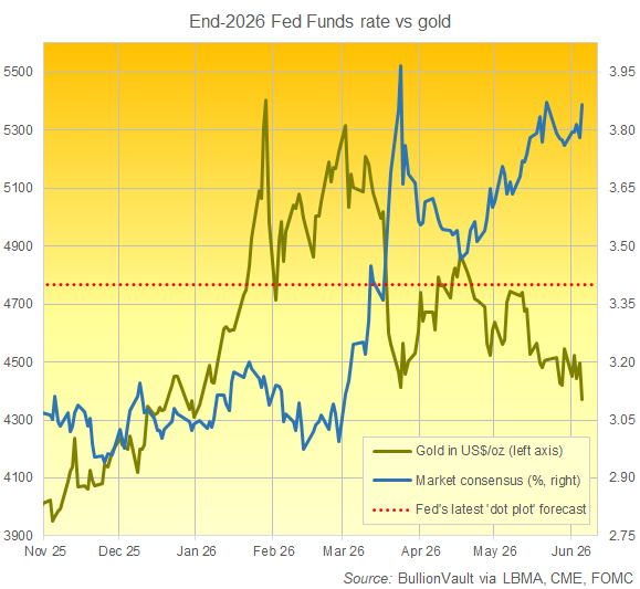 Graphique BullionVault comparant le cours actuel de l'or aux perspectives du marché (et de la Fed américaine) concernant les taux d'intérêt de la Fed à la fin de 2026