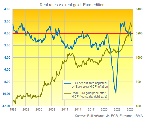 Graphique BullionVault comparant les taux d'intérêt réels en euros et le prix réel de l'or en euros