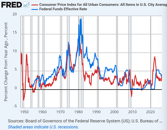 Graphique de la Fed de Saint-Louis comparant l'inflation annuelle de l'IPC global américain et le taux effectif des fonds fédéraux