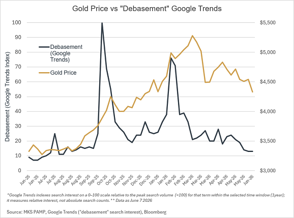 Graphique de MKS Pamp comparant le volume de recherche Google Trends pour le terme « dépréciation » et le cours de l'or