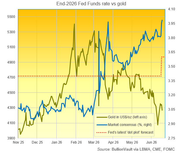Taux des fonds fédéraux fin 2026 vs or : Source BullionVault via LBMA, CME FOMC