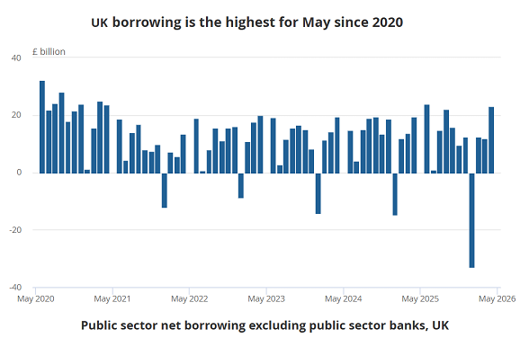 Graphique de l'ONS montrant les besoins mensuels d'emprunt public net du gouvernement britannique
