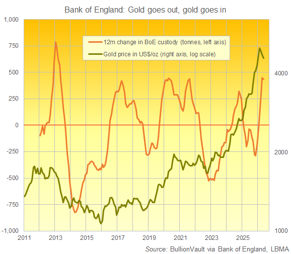 Mouvement des barres d'or de la banque d'Angleterre 