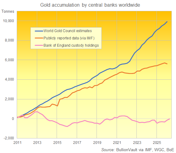 Or accumulé par les banques centrales internationales