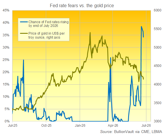 Graphique BullionVault des attentes CME FedWatch pour juillet 2026
