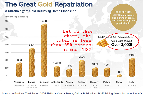 Répartition de l'or