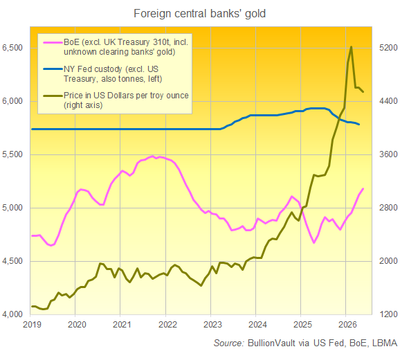 Or des banques centrales