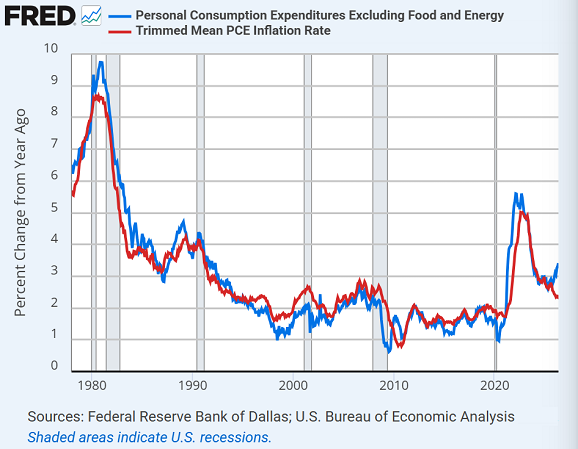 Graphique de la Fed de Saint-Louis comparant l’inflation PCE sous-jacente à la moyenne tronquée privilégiée par le nouveau président de la Fed, Kevin Warsh