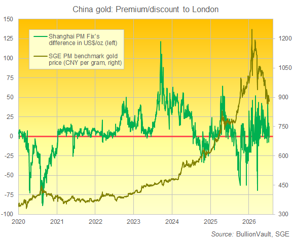 prime/décote de l'or chinois par rapport à Londres 