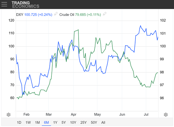 Indice DXY face aux cours du pétrole