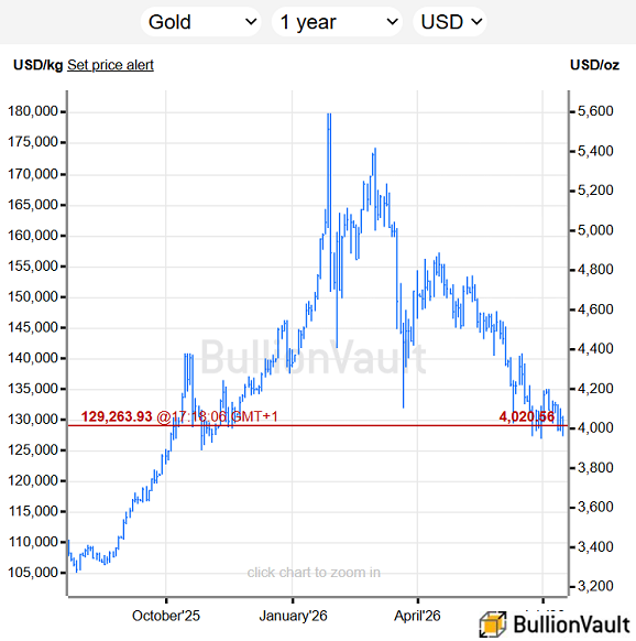 Les cours de l'or en USD sur un an