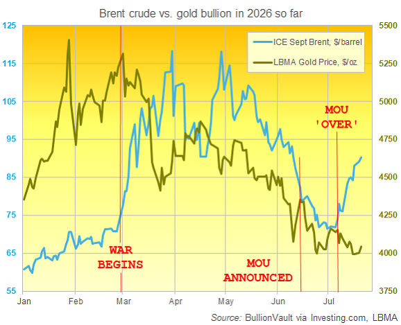 Les cours du Brent face aux cours de l'or en 2026
