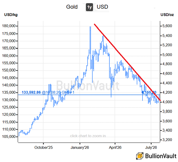 Cours de l'or en dollars sur une année 