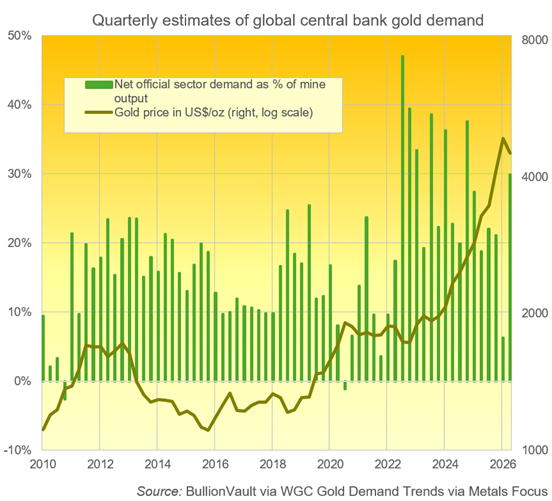 Estimations trimestrielles de la demande mondiale d'or des banques centrales