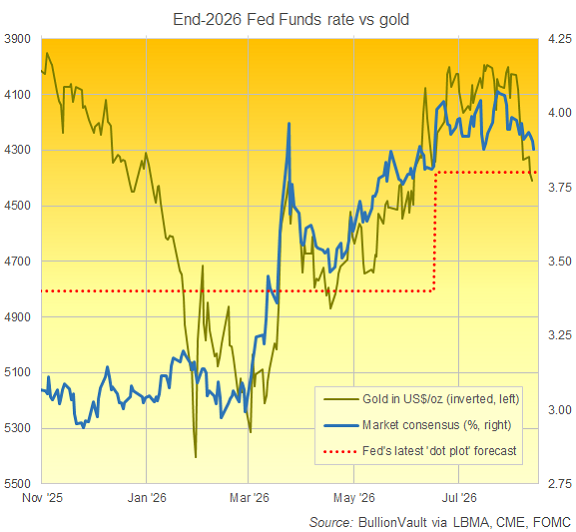 Graphique BullionVault comparant les prévisions de marché de fin 2026 du CME FedWatch et le cours de l’or en dollars