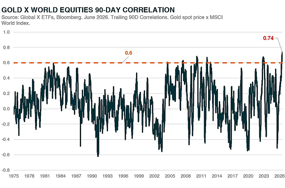 Graphique de Global X ETFs illustrant la corrélation sur 90 jours entre l’or et les marchés boursiers mondiaux