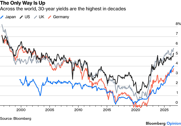 Graphique Bloomberg des rendements des obligations d’État à 30 ans aux États-Unis, au Japon, au Royaume-Uni et en Allemagne