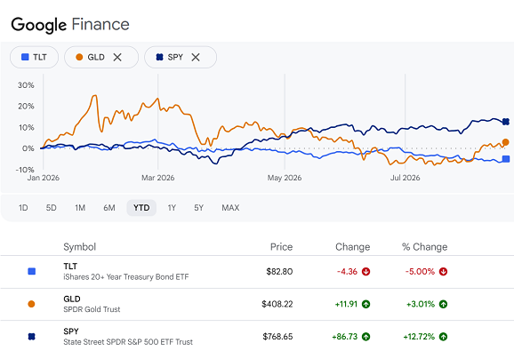 Graphique Google Finance de l’évolution depuis le début de l’année des cours des ETF SPY, TLT et GLD