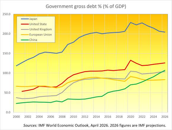 Dette publique brute en % du PIB Source : FMI, Perspectives de l’économie mondiale, avril 2026. Les chiffres pour 2026 sont des projections du FMI