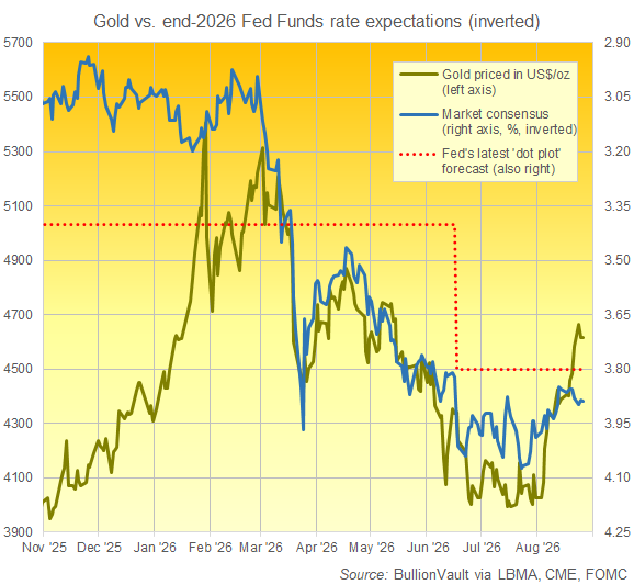 Graphique BullionVault comparant le cours de l’or en dollars aux anticipations de taux de la Fed (inversé, axe de droite)