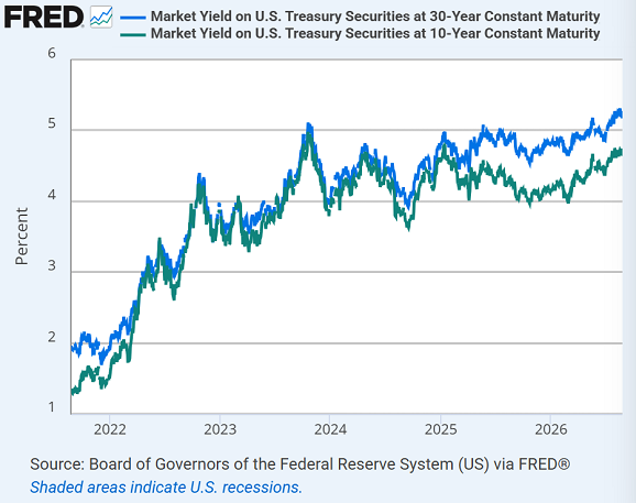 Graphique de la Fed de Saint-Louis sur les rendements des obligations du Trésor américain à 30 et 10 ans, au cours des 5 dernières années
