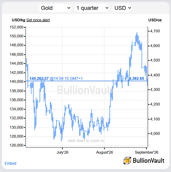 Cours trimestriels de l'or en USD