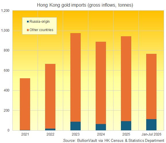 Graphique BullionVault des données du C&SD de Hong Kong concernant les importations brutes d’or non monétaire, en tonnes