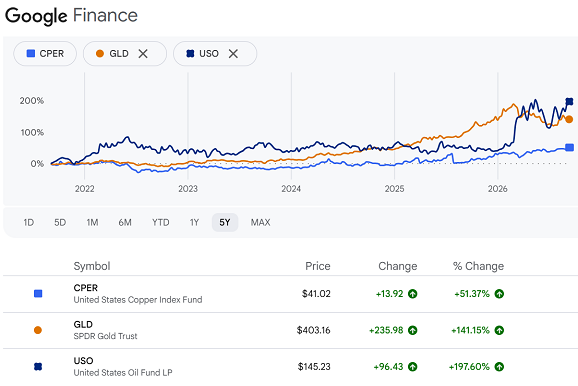 Graphique Google Finance comparant le cours de l’ETF américain sur le cuivre (CPER) à celui de l’ETF sur l’or (GLD) et de l’ETF sur le prix du pétrole (USO)
