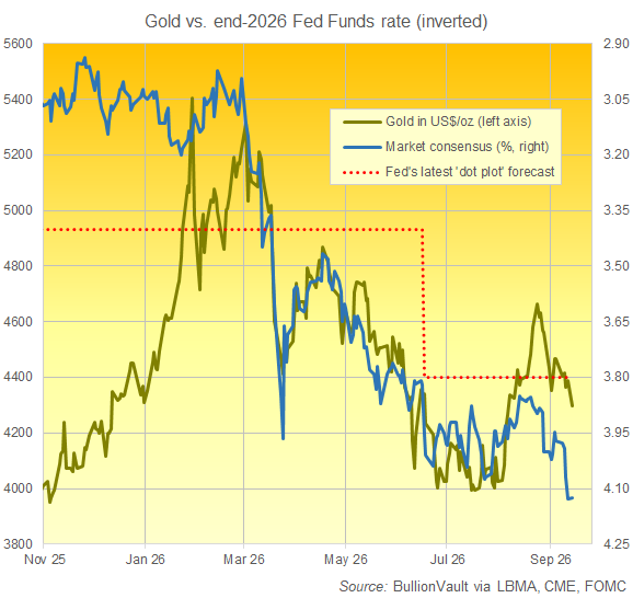 Graphique BullionVault comparant les prévisions de taux du CME FedWatch pour fin 2026 et le cours de l’or
