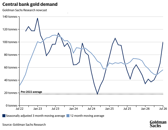 Graphique de Goldman Sachs illustrant la demande mondiale estimée en or des banques centrales par mois, y compris les flux non déclarés