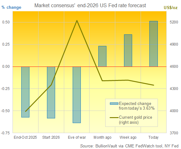 Graphique BullionVault comparant le cours de l’or en dollars aux prévisions consensuelles du marché à terme concernant l’évolution du taux de la Fed par rapport au niveau actuel de 3,63 % d’ici fin 2026 (données CME FedWatch)
