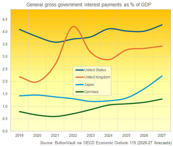 Graphique BullionVault basé sur les données de l’OCDE concernant les paiements d’intérêts publics bruts en pourcentage du PIB national pour les États-Unis, le Royaume-Uni, l’Allemagne et le Japon
