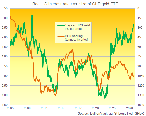 Graphique BullionVault comparant le rendement des TIPS à 10 ans et la taille de l’ETF sur l’or GLD