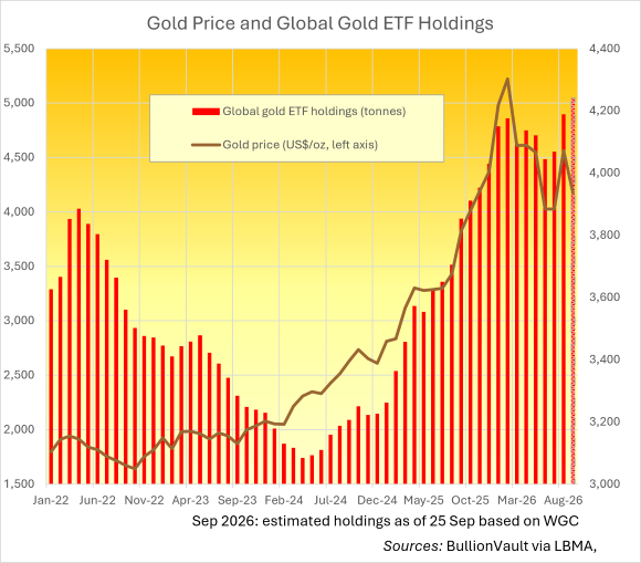 Cours de l’or et encours mondiaux des ETF sur l’or – Sources : BullionVault, LBMA