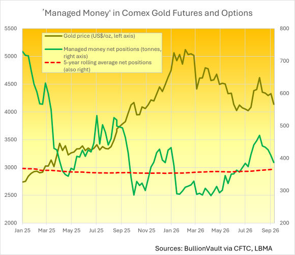 « Fonds gérés sur les contrats à terme et les options sur l’or du Comex : source BullionVault via la CFTC et la LBMA »
