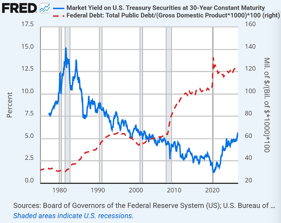 Graphique de la Fed de Saint-Louis comparant le rendement des obligations du Trésor américain à 30 ans à l’encours de la dette fédérale en pourcentage du PIB