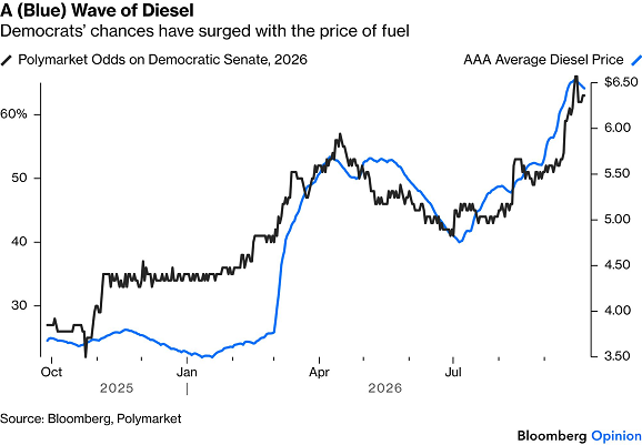 Graphique Bloomberg comparant les prix du diesel aux États-Unis et les cotes de Polymarket concernant une victoire démocrate aux élections sénatoriales de mi-mandat