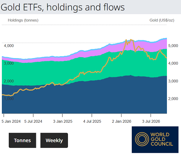 Graphique du World Gold Council comparant les avoirs mondiaux des ETF sur l’or et leur cours