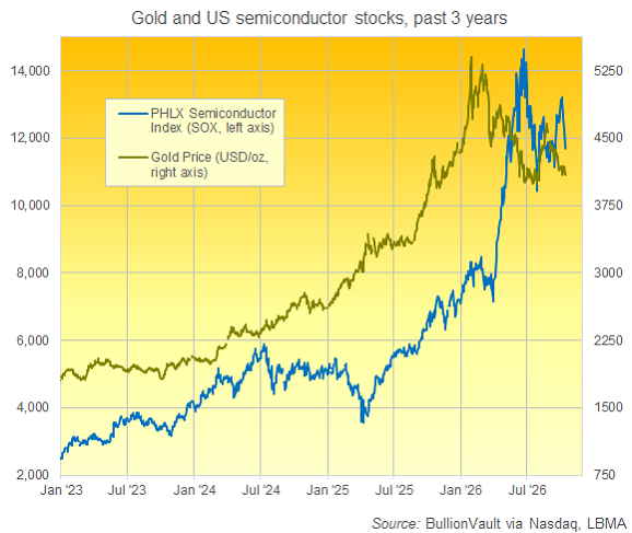 Graphique BullionVault comparant l’indice PHLX et le cours de l’or en dollars