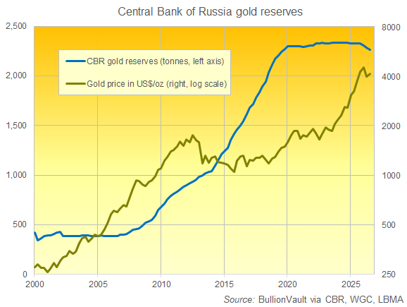 Graphique BullionVault des réserves d'or de la Banque centrale de Russie depuis 2000