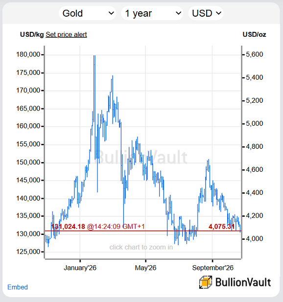 Graphique du prix de l'or BullionVault en dollars américains, sur les 12 derniers mois.