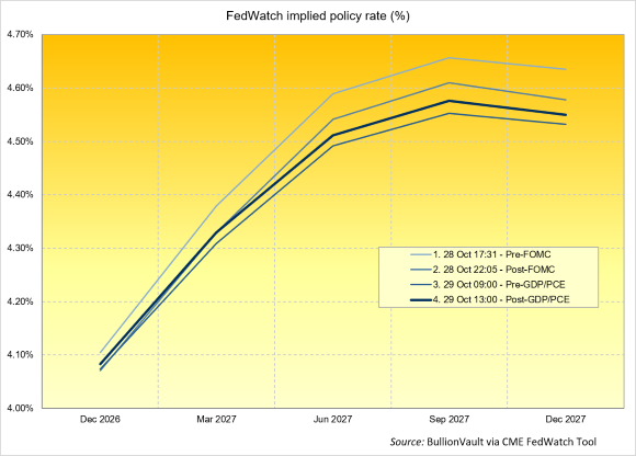 Graphique des taux directeurs implicites selon FedWatch. Source : BullionVault via l’outil CME FedWatch