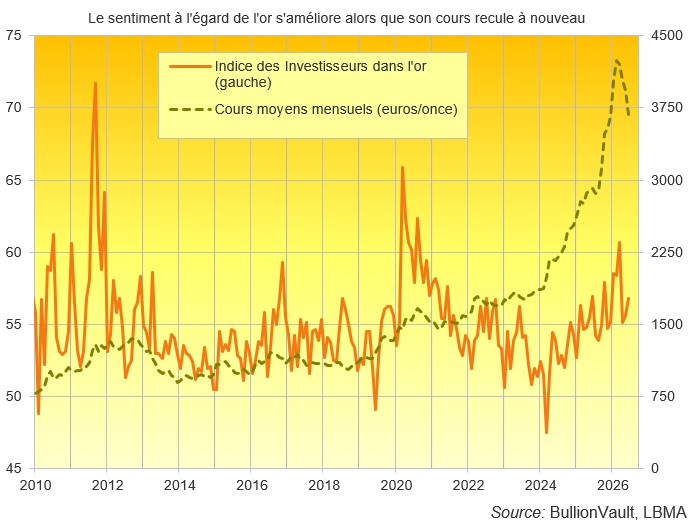Le sentiment à l'égard de l'or s'améliore alors que son cours recule à nouveau