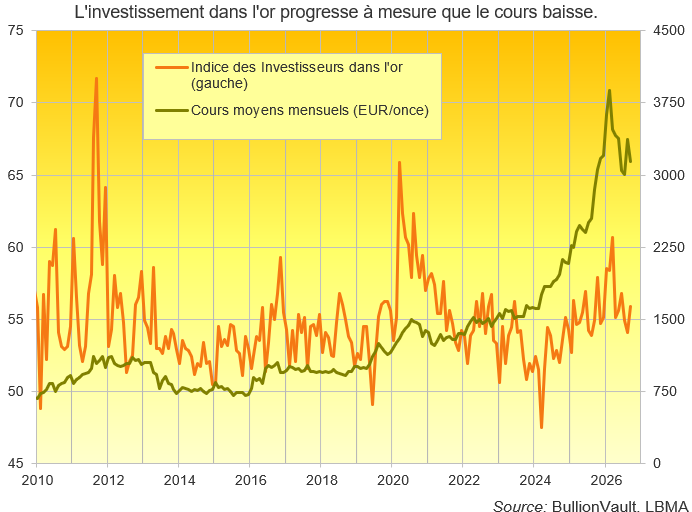 L'investissement dans l'or progresse à mesure que le cours baisse.